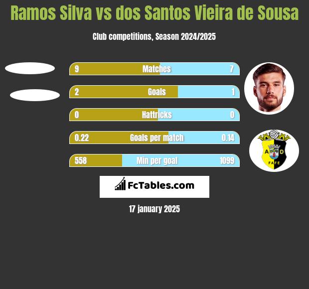 Ramos Silva vs dos Santos Vieira de Sousa h2h player stats