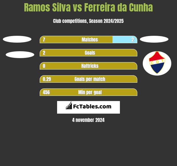 Ramos Silva vs Ferreira da Cunha h2h player stats