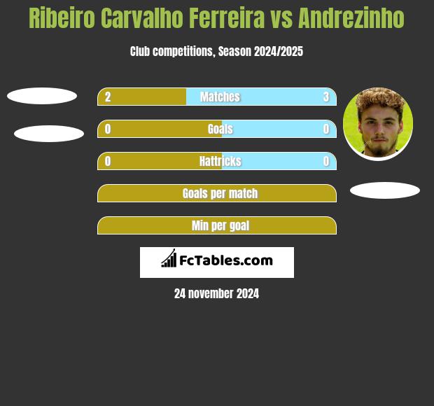 Ribeiro Carvalho Ferreira vs Andrezinho h2h player stats