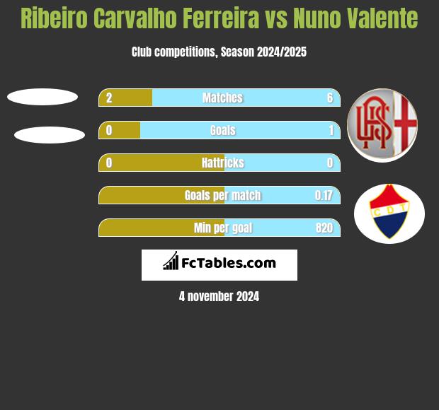 Ribeiro Carvalho Ferreira vs Nuno Valente h2h player stats