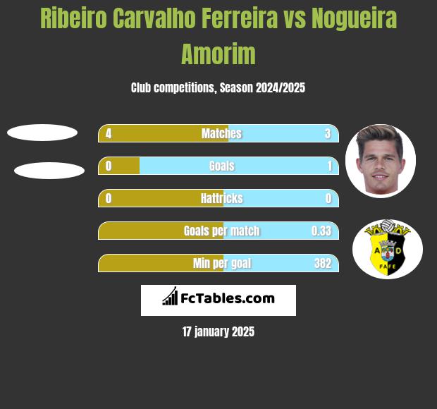 Ribeiro Carvalho Ferreira vs Nogueira Amorim h2h player stats