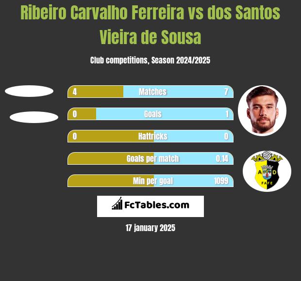 Ribeiro Carvalho Ferreira vs dos Santos Vieira de Sousa h2h player stats