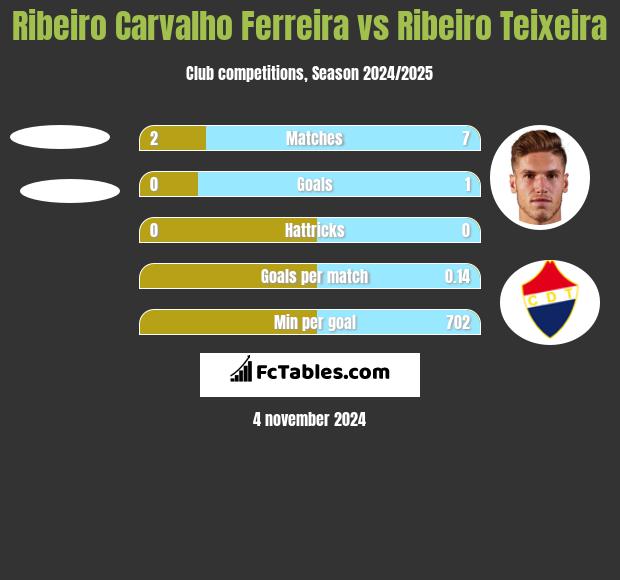 Ribeiro Carvalho Ferreira vs Ribeiro Teixeira h2h player stats