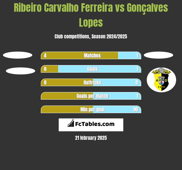 Ribeiro Carvalho Ferreira vs Gonçalves Lopes h2h player stats