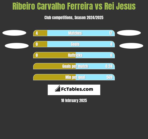 Ribeiro Carvalho Ferreira vs Rei Jesus h2h player stats