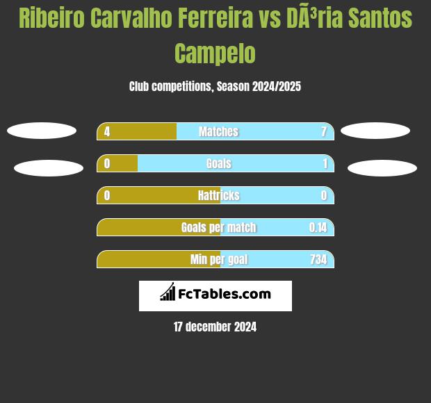 Ribeiro Carvalho Ferreira vs DÃ³ria Santos Campelo h2h player stats