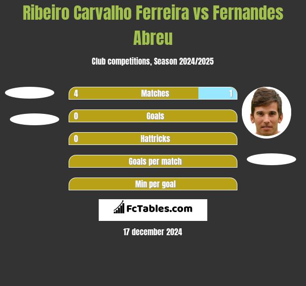 Ribeiro Carvalho Ferreira vs Fernandes Abreu h2h player stats