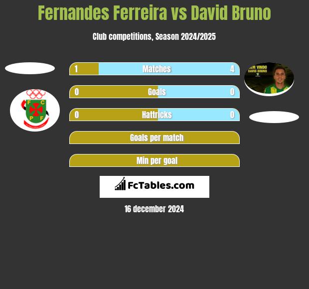 Fernandes Ferreira vs David Bruno h2h player stats