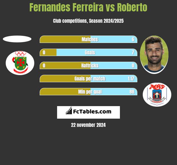 Fernandes Ferreira vs Roberto h2h player stats