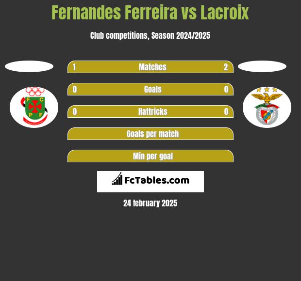 Fernandes Ferreira vs Lacroix h2h player stats