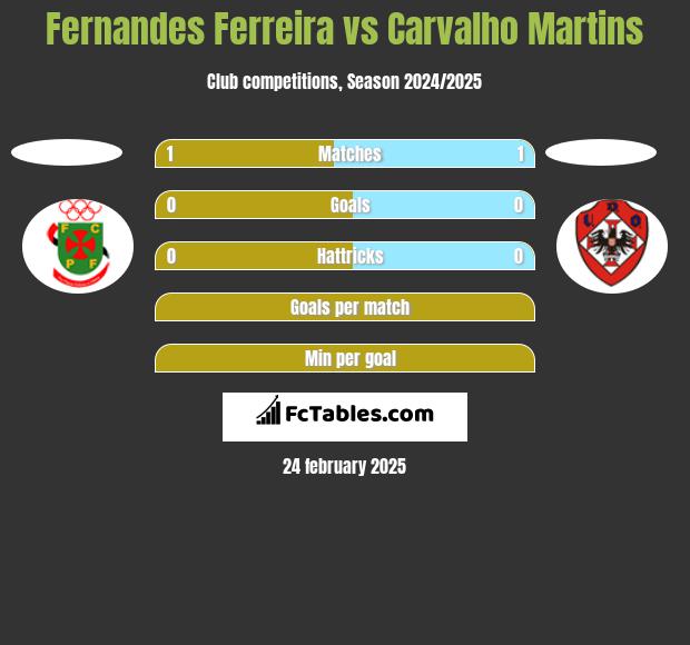 Fernandes Ferreira vs Carvalho Martins h2h player stats