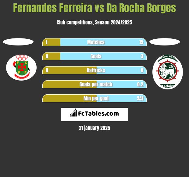 Fernandes Ferreira vs Da Rocha Borges h2h player stats