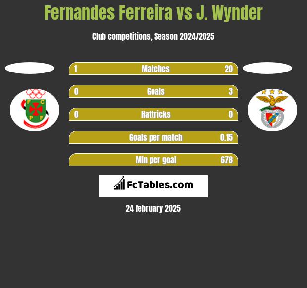 Fernandes Ferreira vs J. Wynder h2h player stats