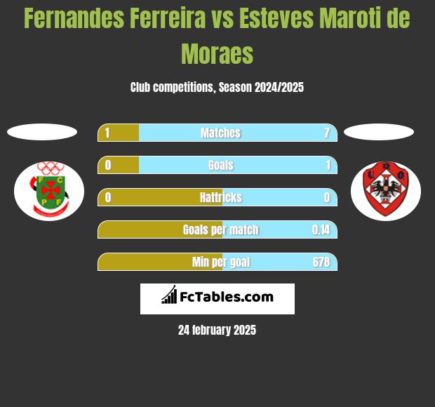 Fernandes Ferreira vs Esteves Maroti de Moraes h2h player stats