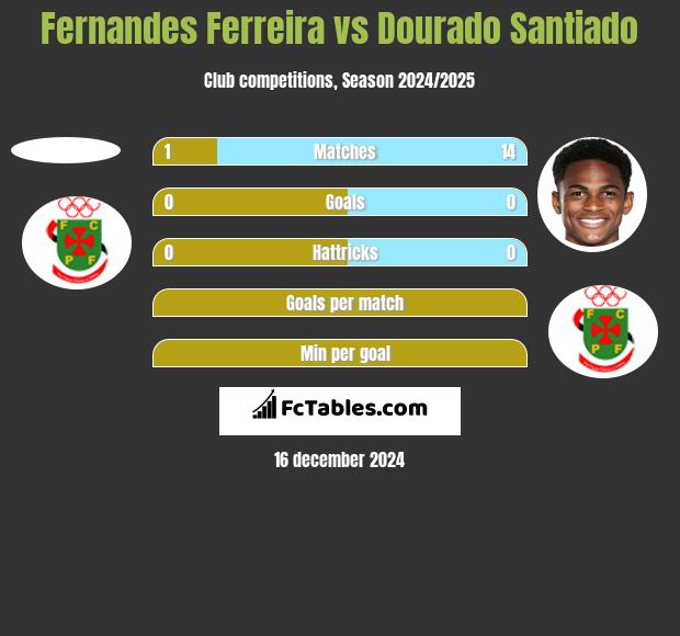 Fernandes Ferreira vs Dourado Santiado h2h player stats