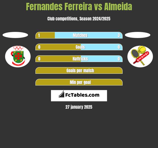 Fernandes Ferreira vs Almeida h2h player stats