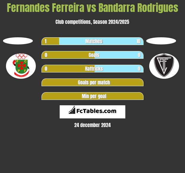 Fernandes Ferreira vs Bandarra Rodrigues h2h player stats