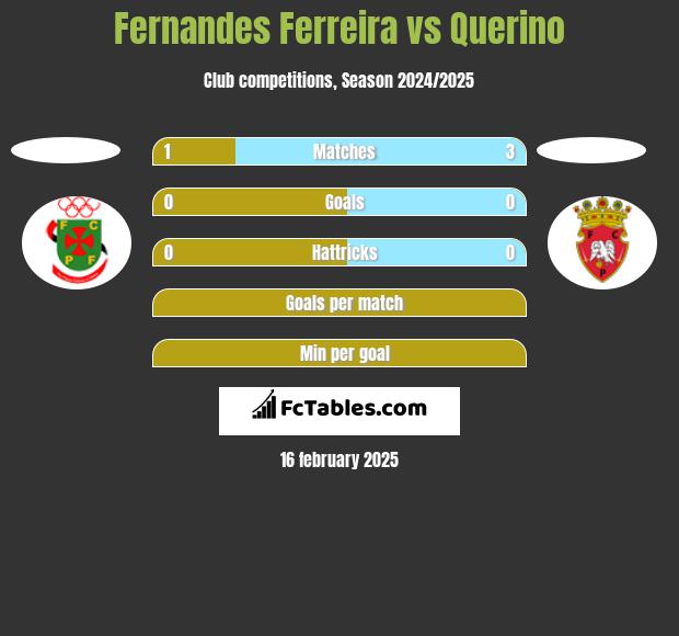 Fernandes Ferreira vs Querino h2h player stats