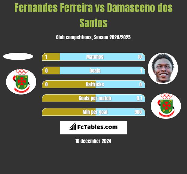 Fernandes Ferreira vs Damasceno dos Santos h2h player stats