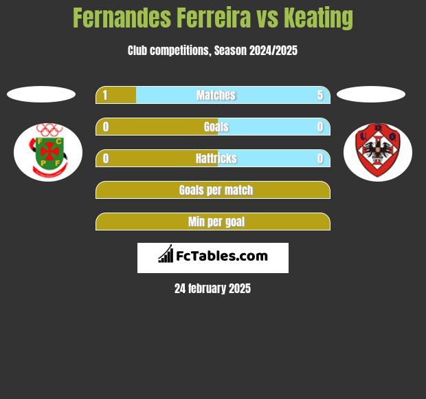 Fernandes Ferreira vs Keating h2h player stats