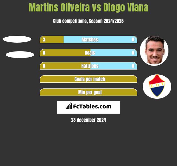 Martins Oliveira vs Diogo Viana h2h player stats