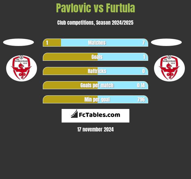 Pavlovic vs Furtula h2h player stats