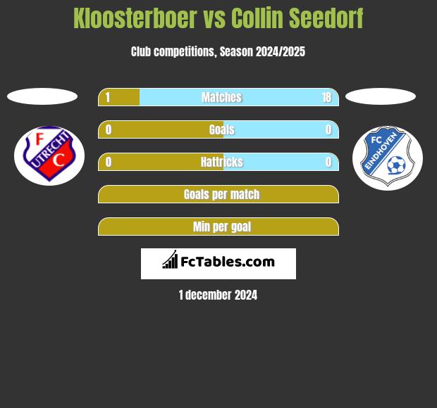 Kloosterboer vs Collin Seedorf h2h player stats