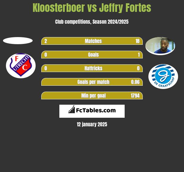 Kloosterboer vs Jeffry Fortes h2h player stats