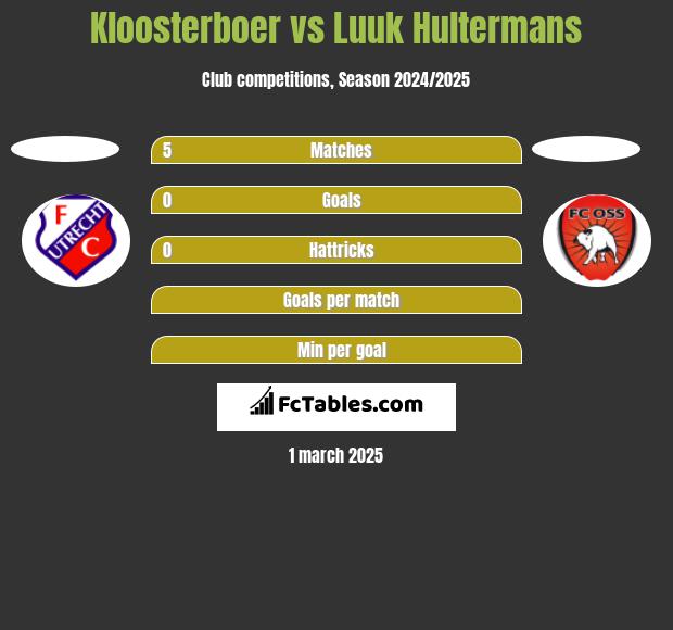 Kloosterboer vs Luuk Hultermans h2h player stats