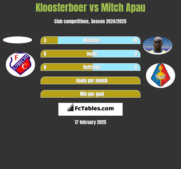 Kloosterboer vs Mitch Apau h2h player stats