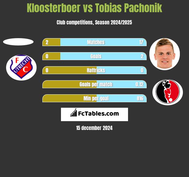 Kloosterboer vs Tobias Pachonik h2h player stats