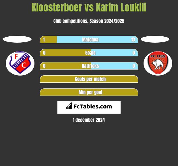 Kloosterboer vs Karim Loukili h2h player stats