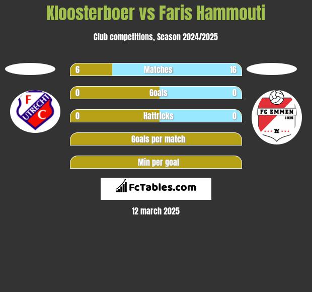 Kloosterboer vs Faris Hammouti h2h player stats