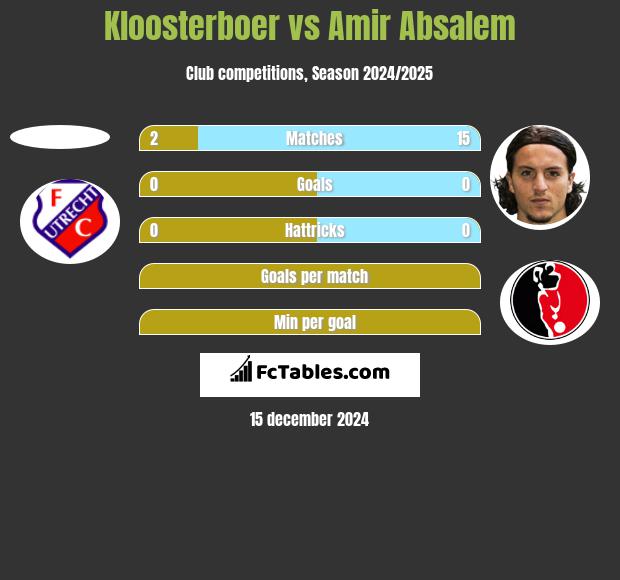 Kloosterboer vs Amir Absalem h2h player stats