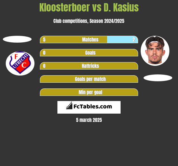 Kloosterboer vs D. Kasius h2h player stats