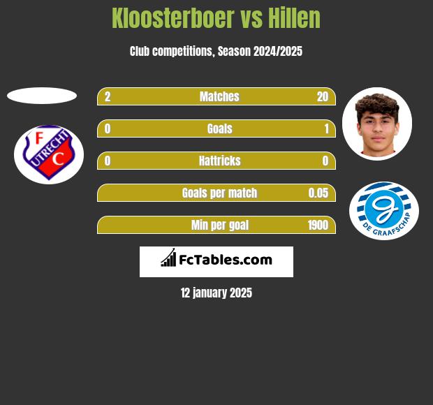 Kloosterboer vs Hillen h2h player stats