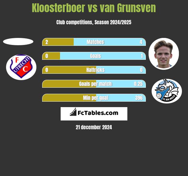 Kloosterboer vs van Grunsven h2h player stats