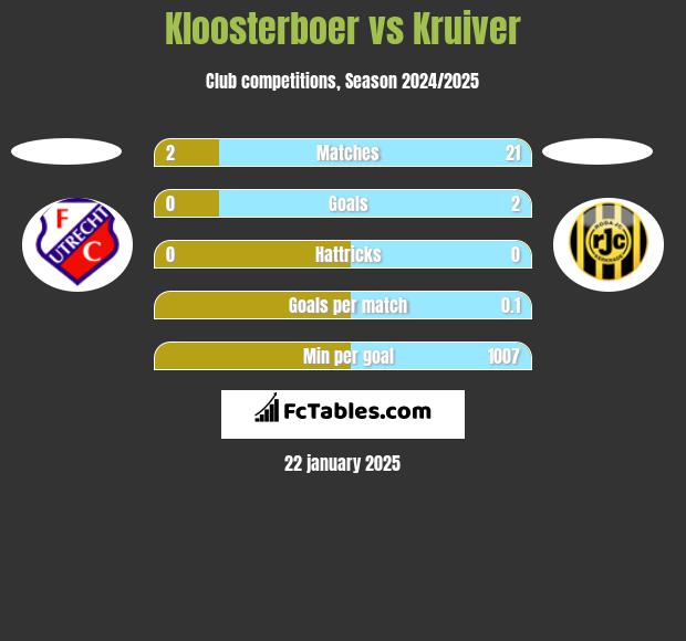 Kloosterboer vs Kruiver h2h player stats