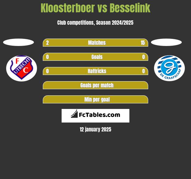 Kloosterboer vs Besselink h2h player stats