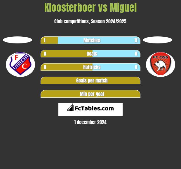 Kloosterboer vs Miguel h2h player stats