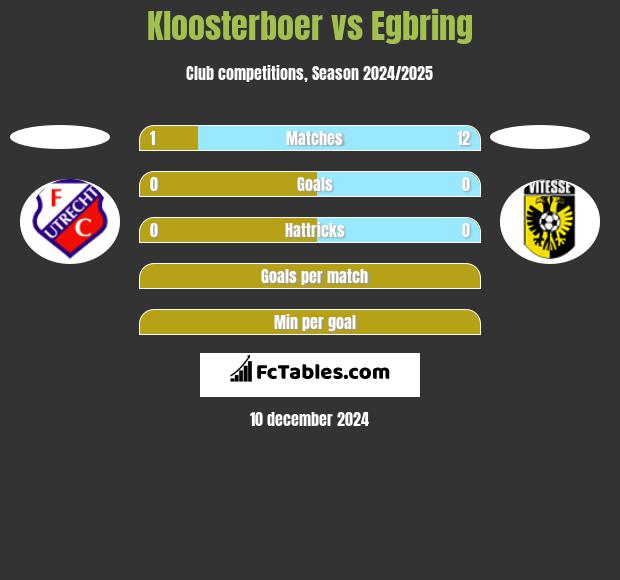 Kloosterboer vs Egbring h2h player stats