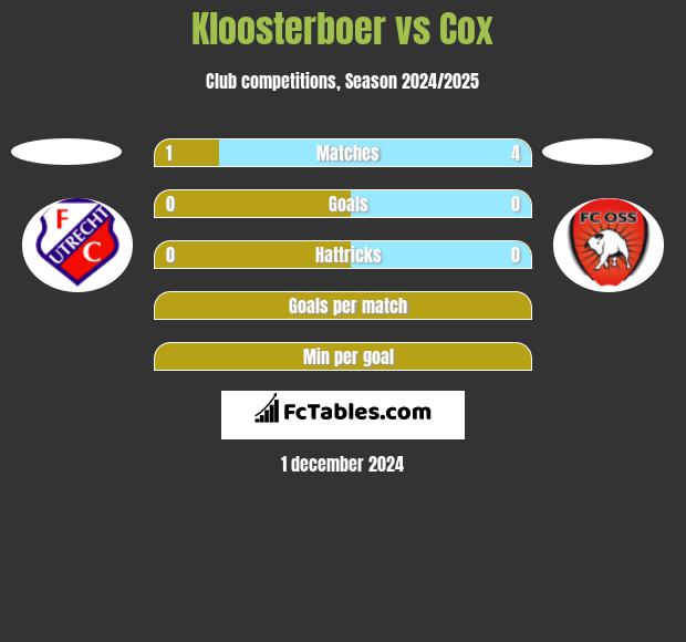 Kloosterboer vs Cox h2h player stats