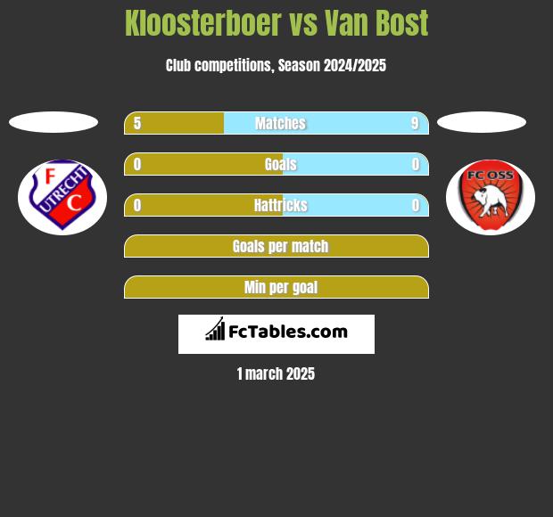 Kloosterboer vs Van Bost h2h player stats