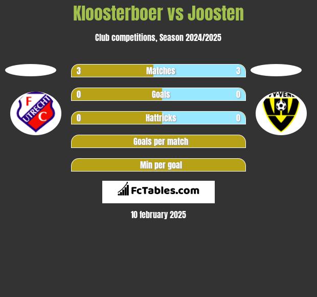 Kloosterboer vs Joosten h2h player stats