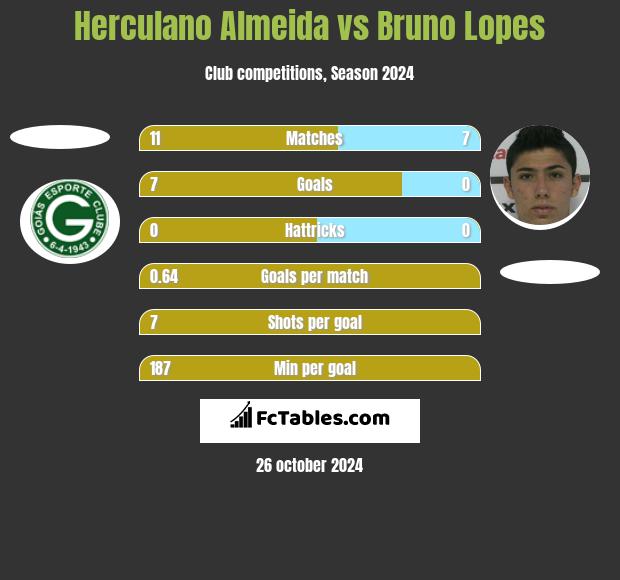 Herculano Almeida vs Bruno Lopes h2h player stats