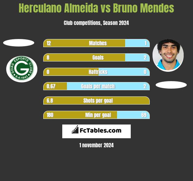 Herculano Almeida vs Bruno Mendes h2h player stats