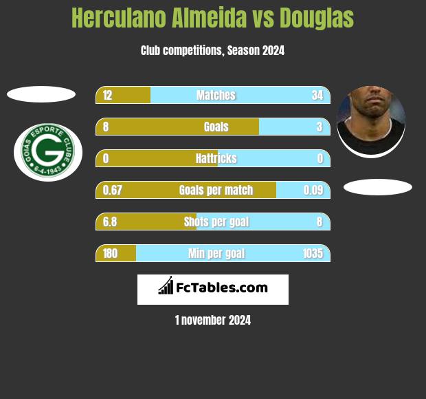 Herculano Almeida vs Douglas h2h player stats