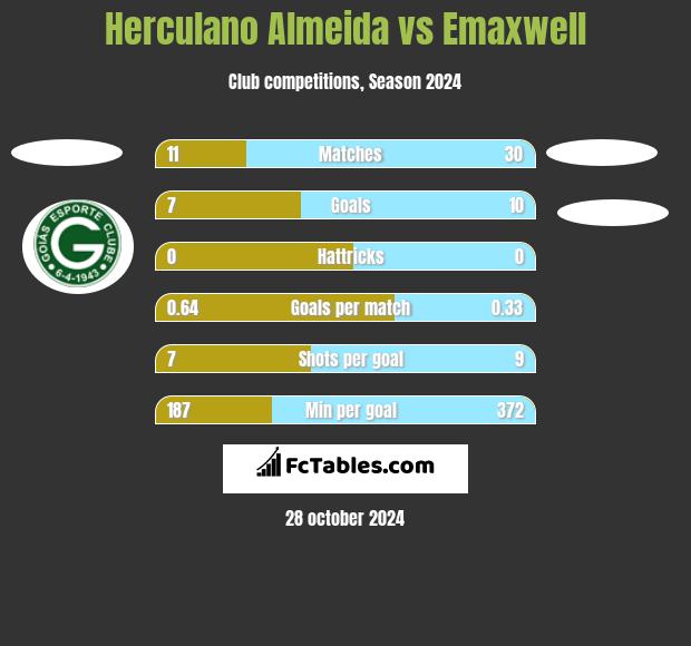 Herculano Almeida vs Emaxwell h2h player stats