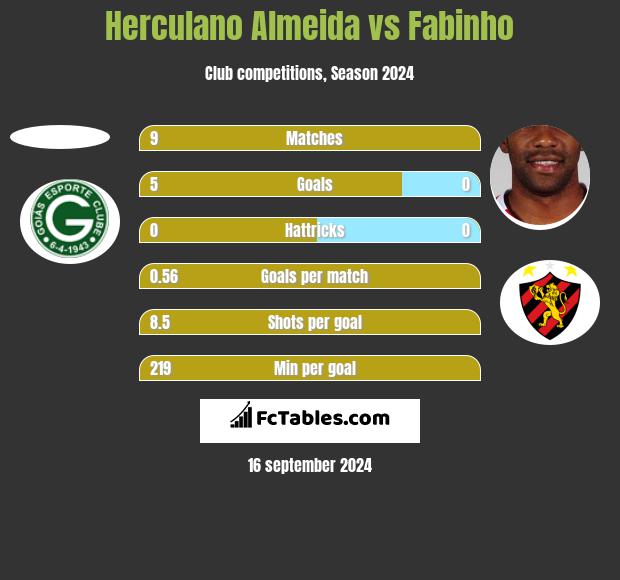 Herculano Almeida vs Fabinho h2h player stats