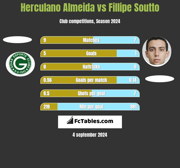 Herculano Almeida vs Fillipe Soutto h2h player stats